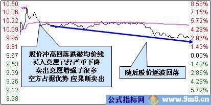 主力出货在分时图上的特征