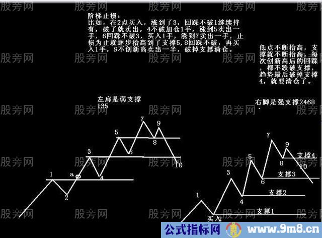 阶梯形态止损止盈的方法