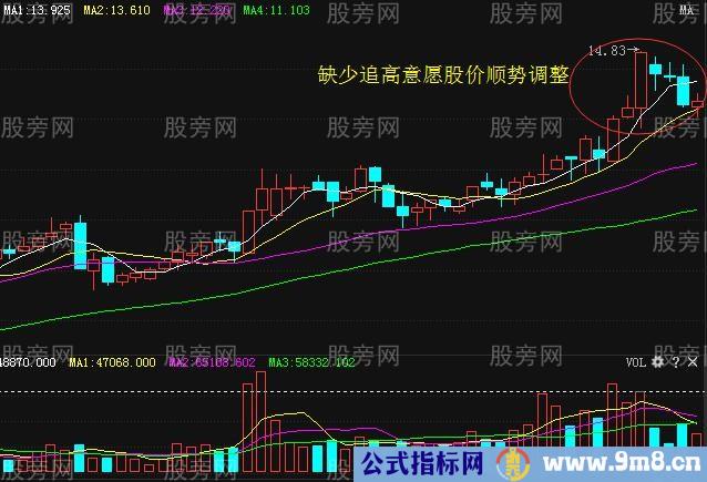 四种短期头部或高点的K线形态