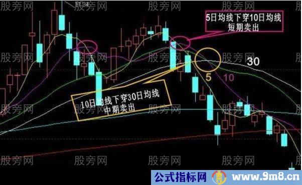 总结几种必须赶紧卖出的形态