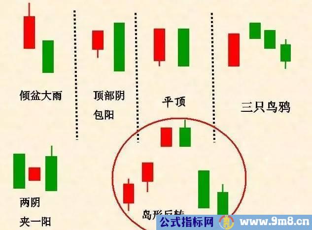 常见的见顶K线组合