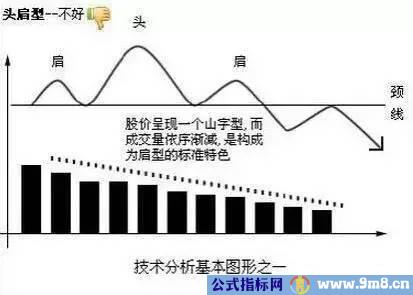 几种上涨下跌的经典形态