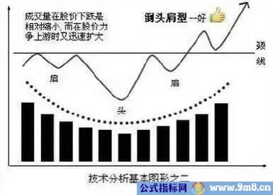 几种上涨下跌的经典形态