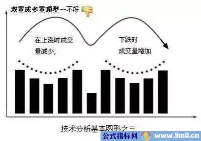 几种上涨下跌的经典形态