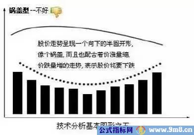 几种上涨下跌的经典形态