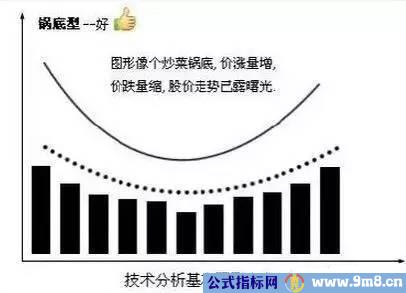 几种上涨下跌的经典形态