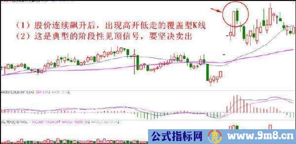 用K线来把握最佳的卖出信号