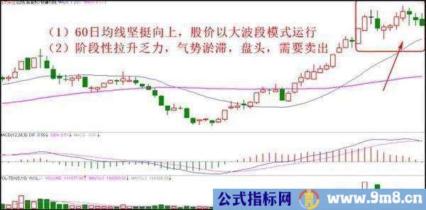 用K线来把握最佳的卖出信号