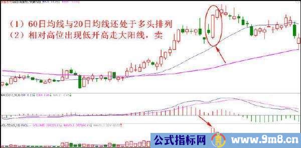 用K线来把握最佳的卖出信号