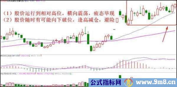 用K线来把握最佳的卖出信号