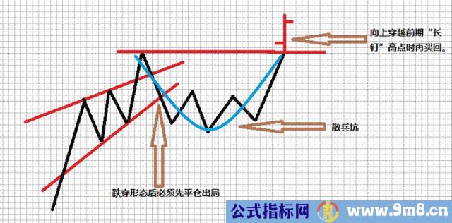 高位震荡的两种形态