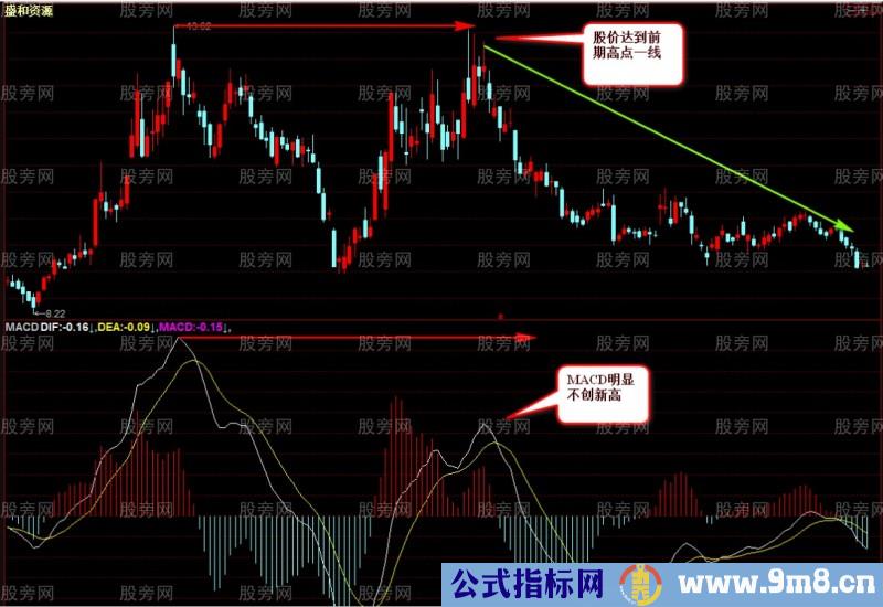 个股阶段高点的判断技巧