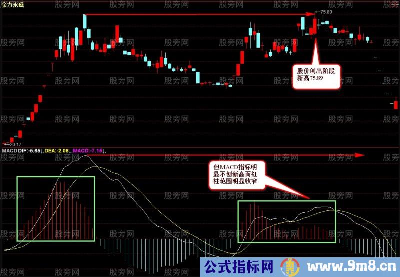 个股阶段高点的判断技巧