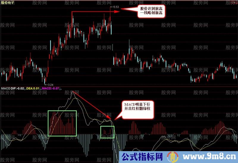 个股阶段高点的判断技巧