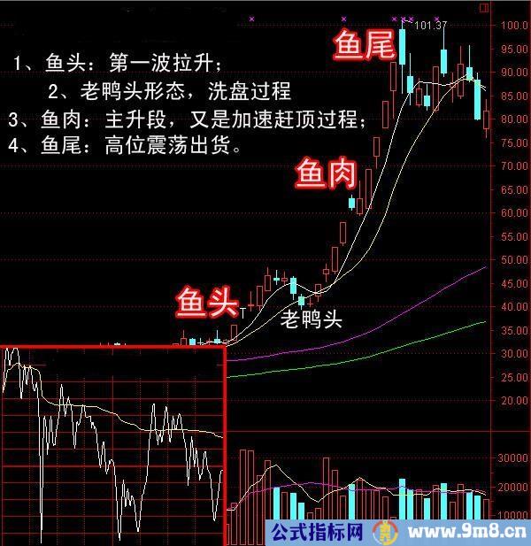 鱼头鱼肉鱼尾拉升三部曲