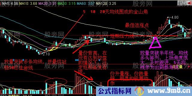 轻松把握最佳追涨点