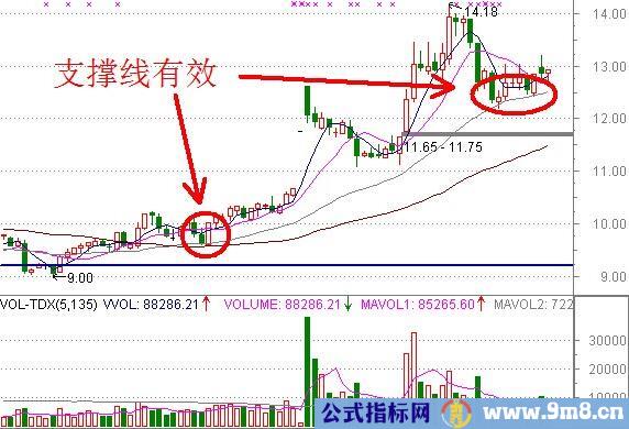 选择买进点的三个技巧