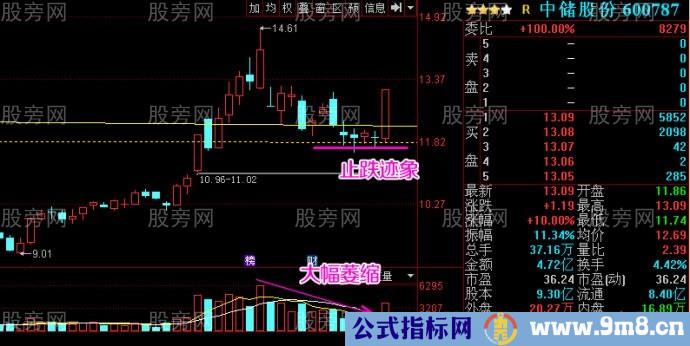 强势股的止跌位置