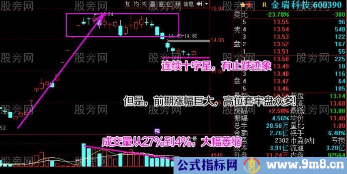 强势股的止跌位置