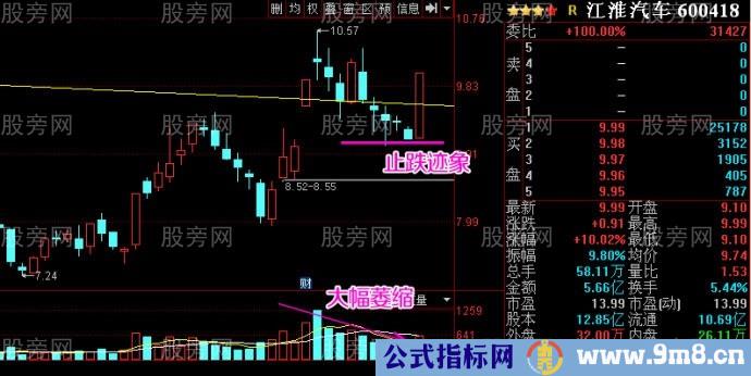 强势股的止跌位置