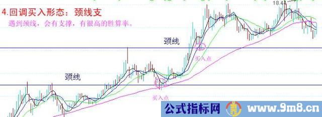 八种经典买入形态