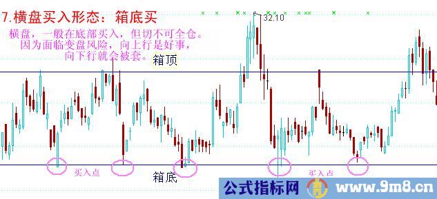 八种经典买入形态