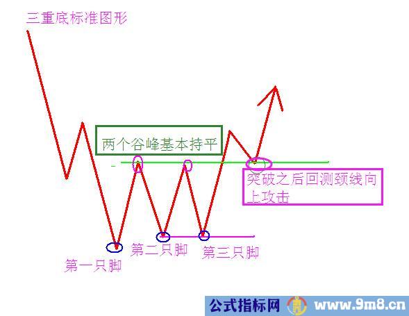 三重底的使用方法