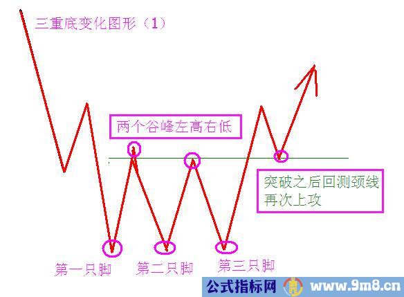 三重底的使用方法