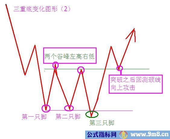 三重底的使用方法