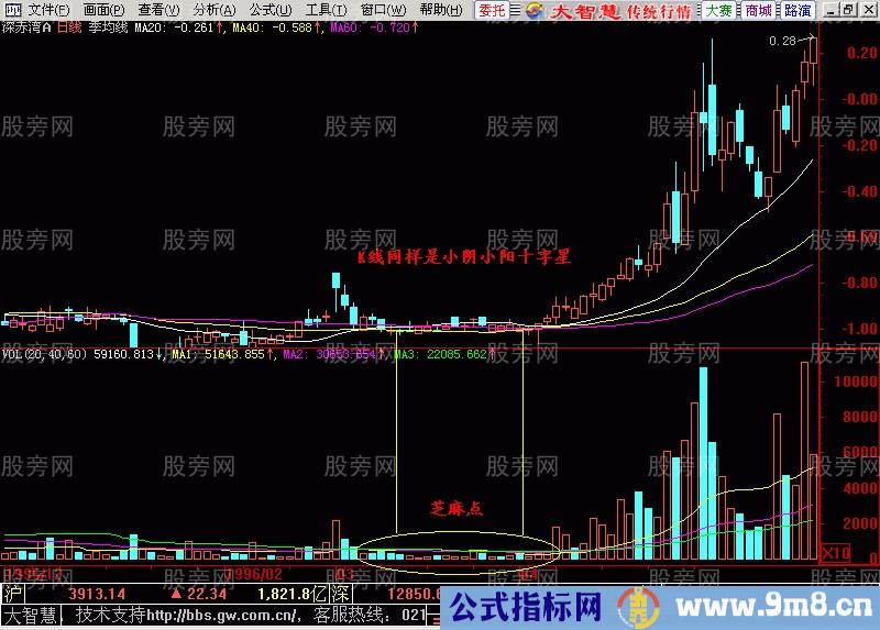 回档出现量芝麻点是买入好时机