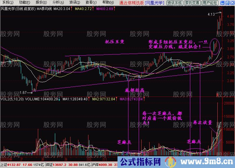 回档出现量芝麻点是买入好时机