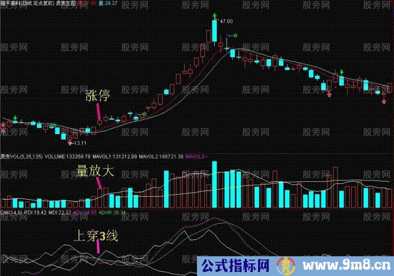 DMI捕捉爆涨股绝招