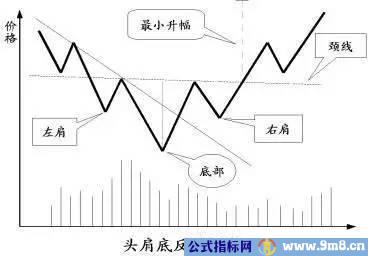 七种反转形态的分析