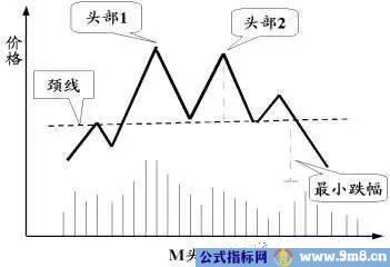 七种反转形态的分析