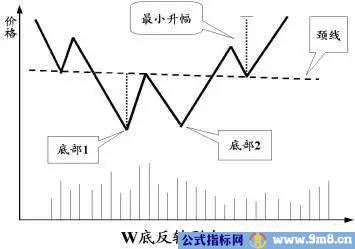 七种反转形态的分析