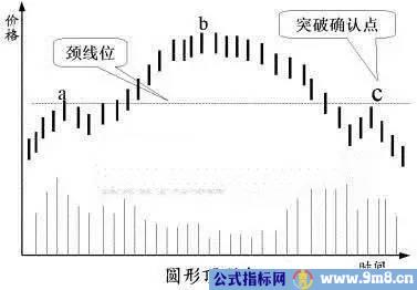 七种反转形态的分析