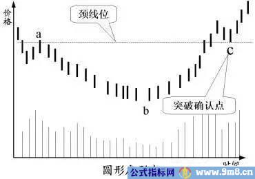 七种反转形态的分析