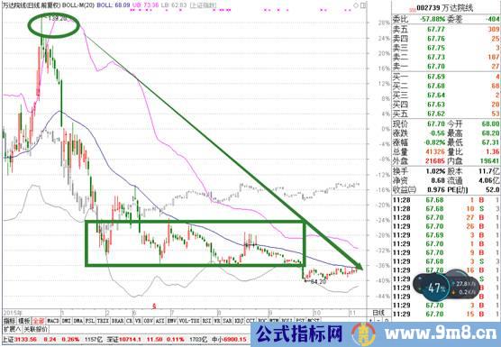 不能抄底的三种情况