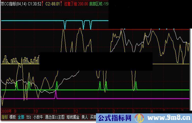 通达信DMI指标_双CCI指标及使用心得(指标+源码+使用心得)