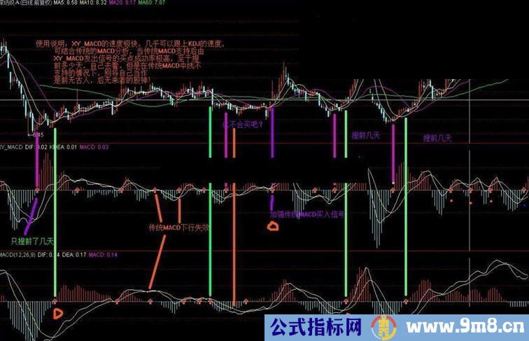 通达信通用的MACD指标，比传统指标提前几天！