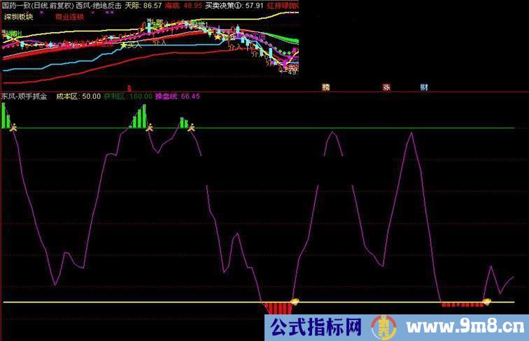 通达信强哥系列指标