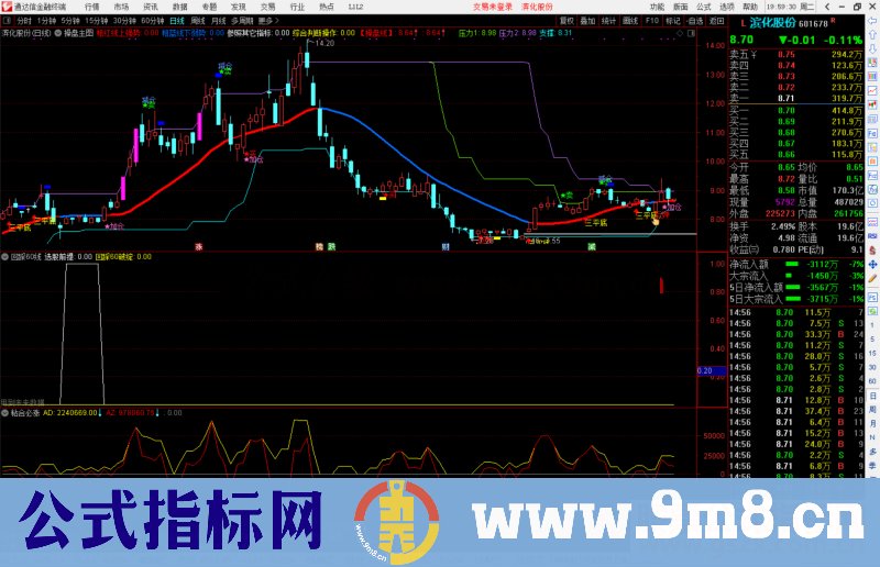 通达信回踩60线副图/选股预警指标公式源码