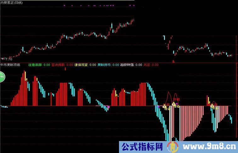 通达信牛市果断顶底副图公式源码