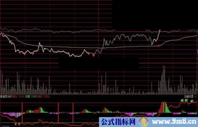 本人珍藏自用的通达信指标100多个打包分享