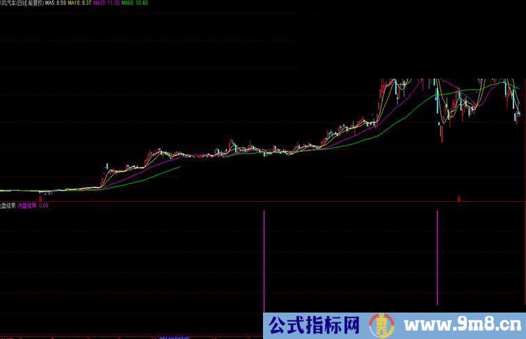 通达信洗盘结束副图公式源码