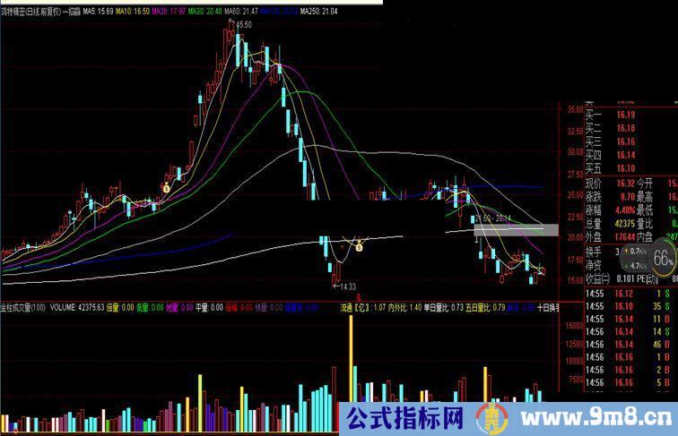 通达信金柱成交量副图指标