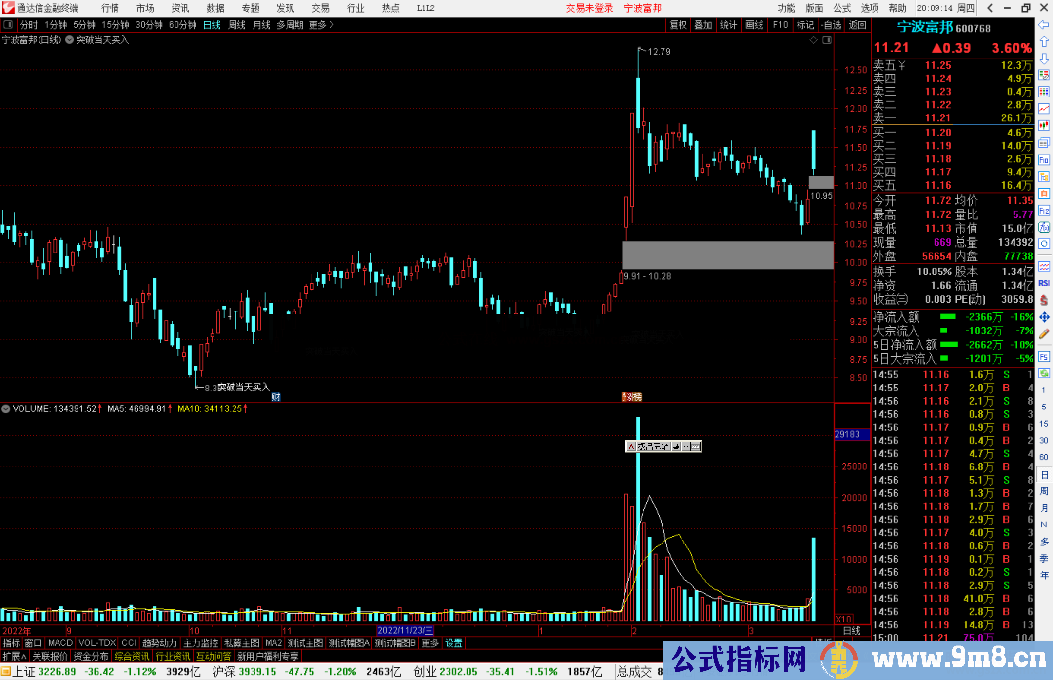 通达信突破当天买入主图指标公式源码