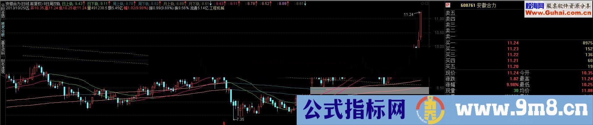 再发自编自用超级好用指标－－日周月变色双轨道！