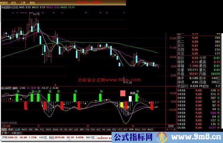 通达信组合副图公式