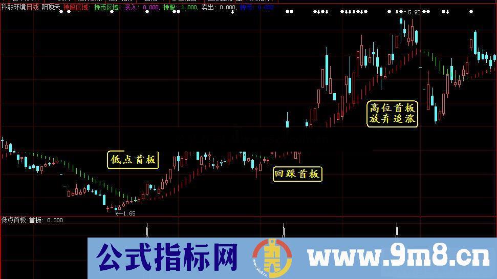 通达信低点首板副图指标源码 